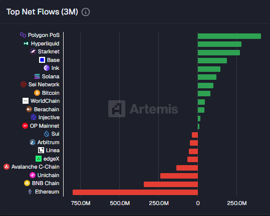 Polygon leads all chains in total inflows after Polymarket expansion