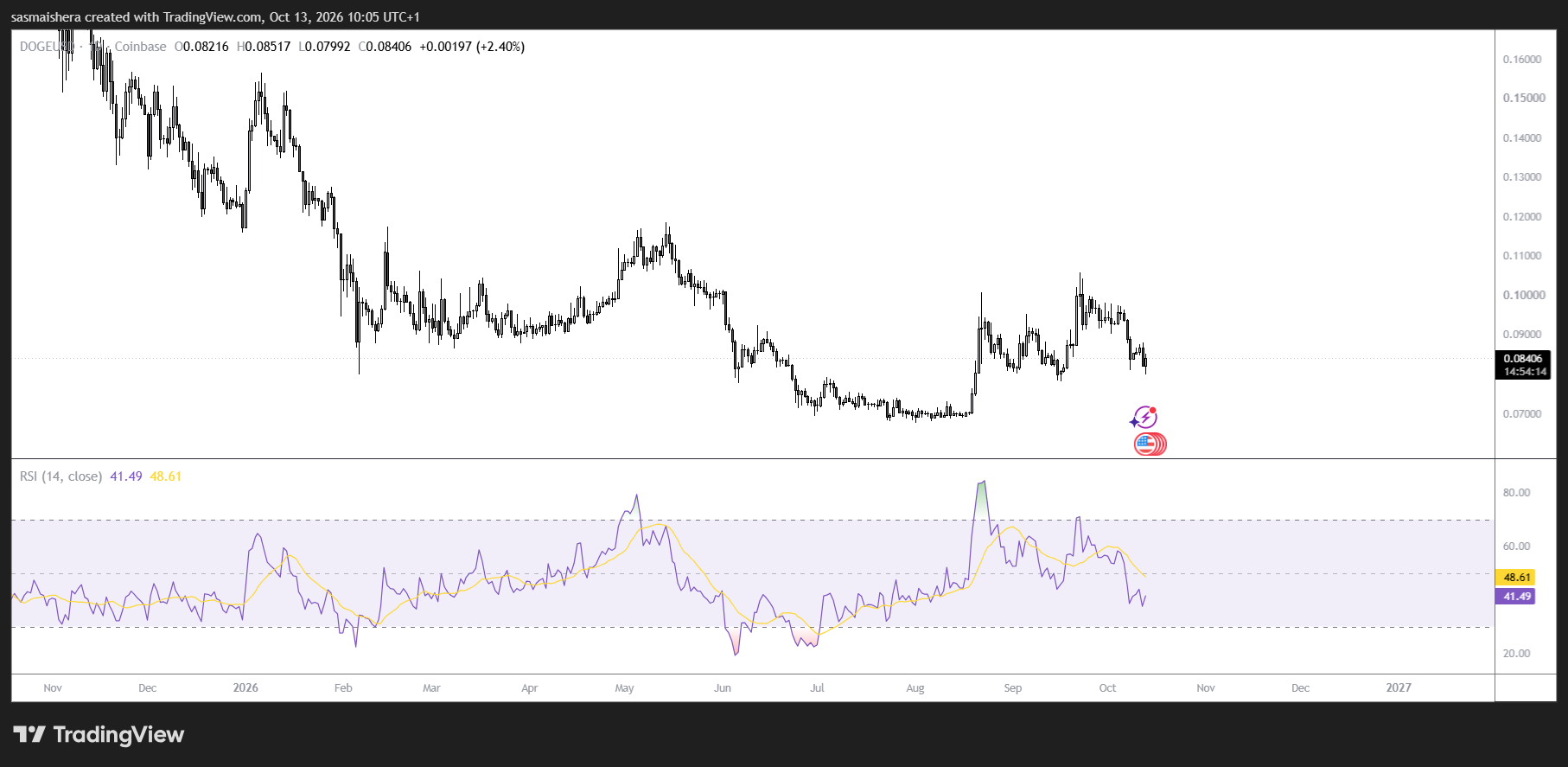 Dogecoin rebounds from $0.0800 as ETF outflows keep downside risks in focus image 1