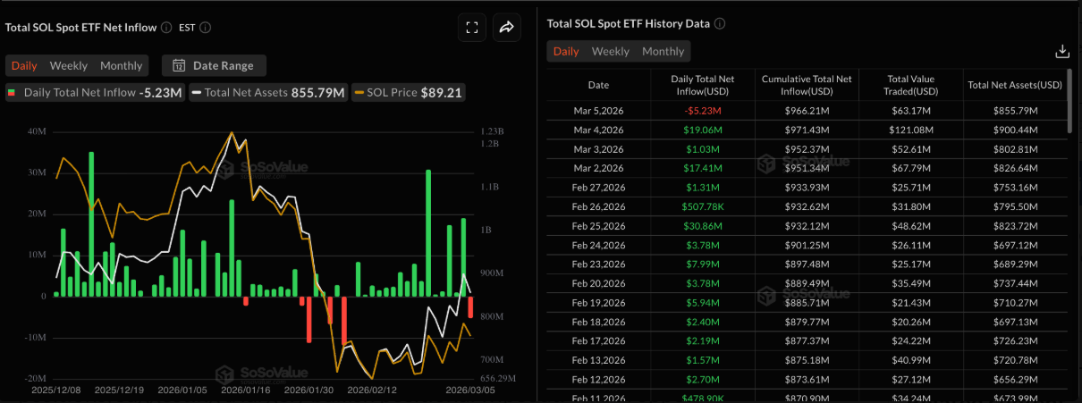 Đà phục hồi của SOL gặp thử thách khi dòng tiền tổ chức cân nhắc rủi ro dài hạn