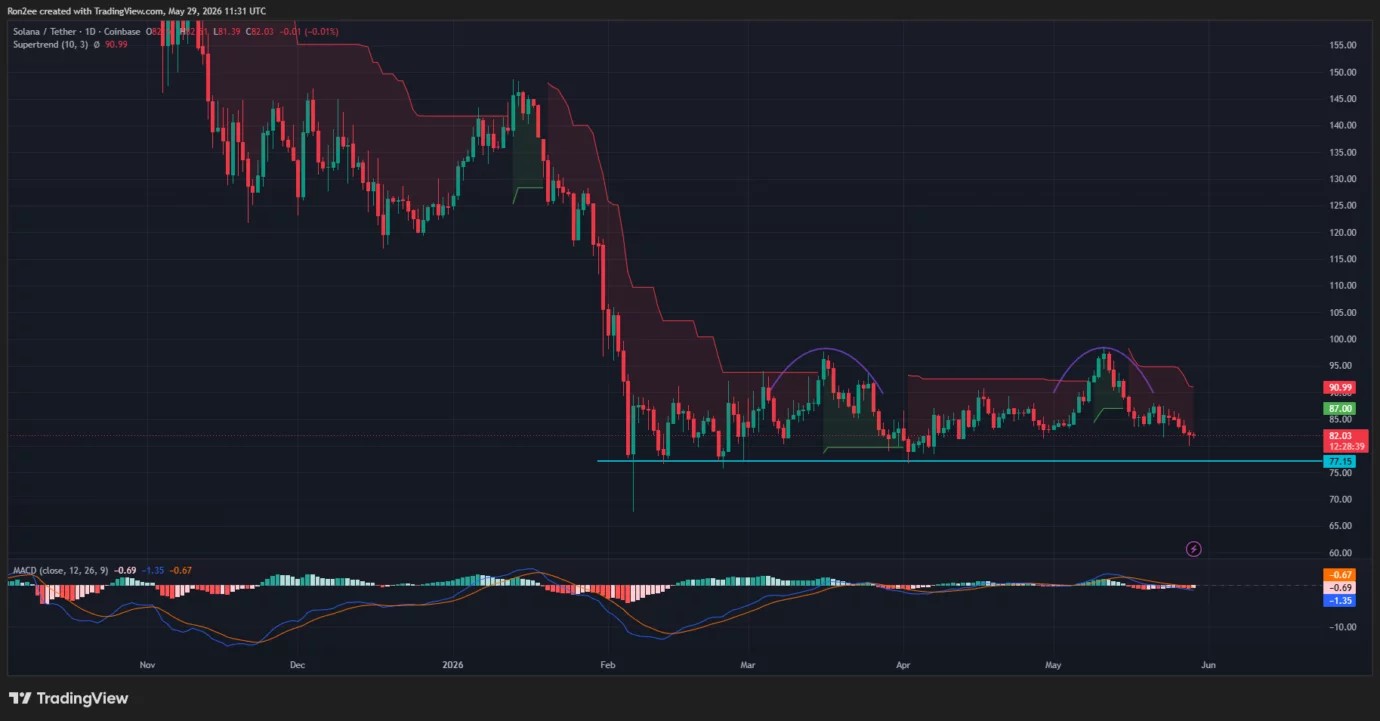 Solana price must hold $80 support to fuel next leg higher: analyst image 2