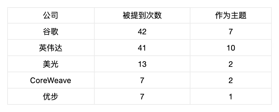 播客笔记|刷完油管 141 个投资博主视频,我发现大家就看好这 5 只股票 image 7
