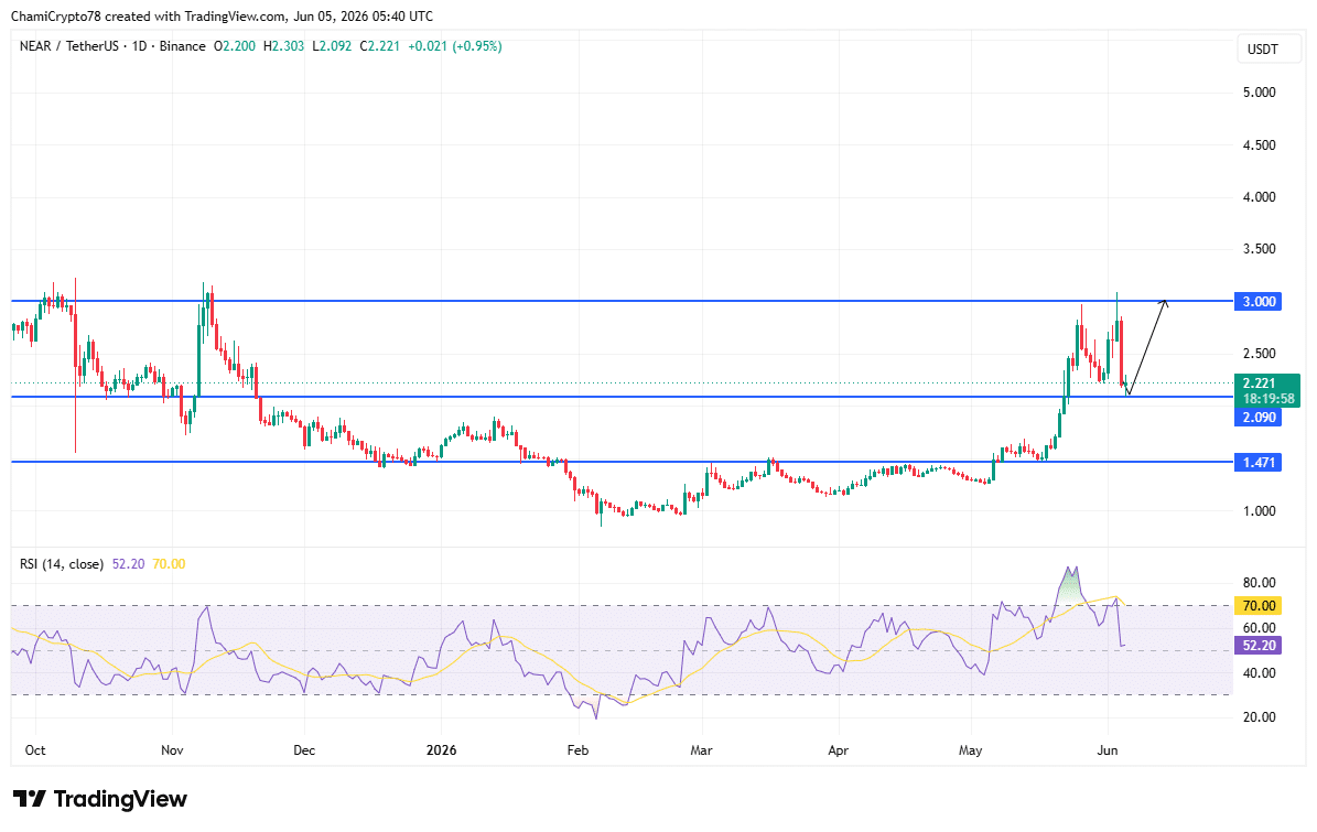 NEAR plunges 24% as Arthur Hayes cashes out – Buyers refuse to leave image 3