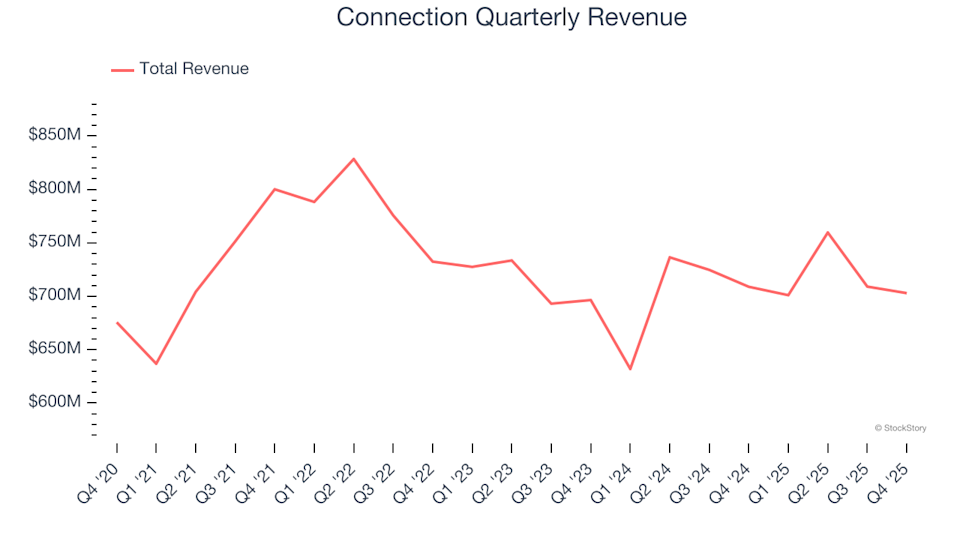 Connection (NASDAQ:CNXN) Falls Short of Q4 CY2025 Revenue Projections