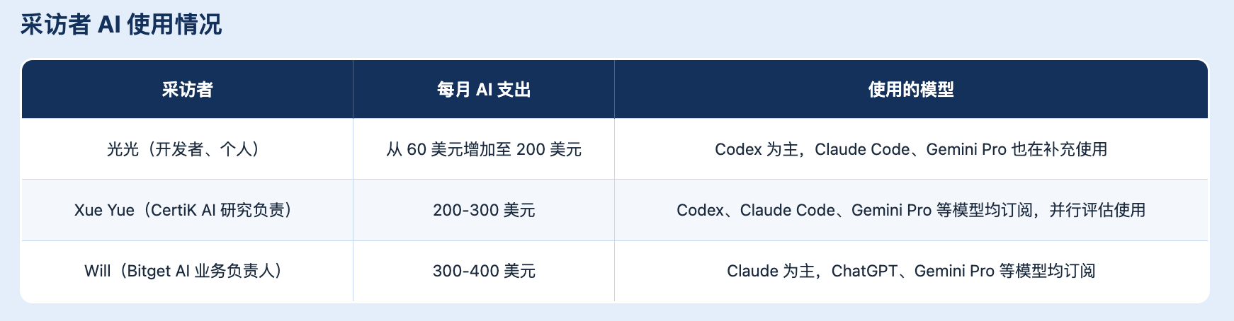 加密行业,全员卷入 AI 军备竞赛 image 0