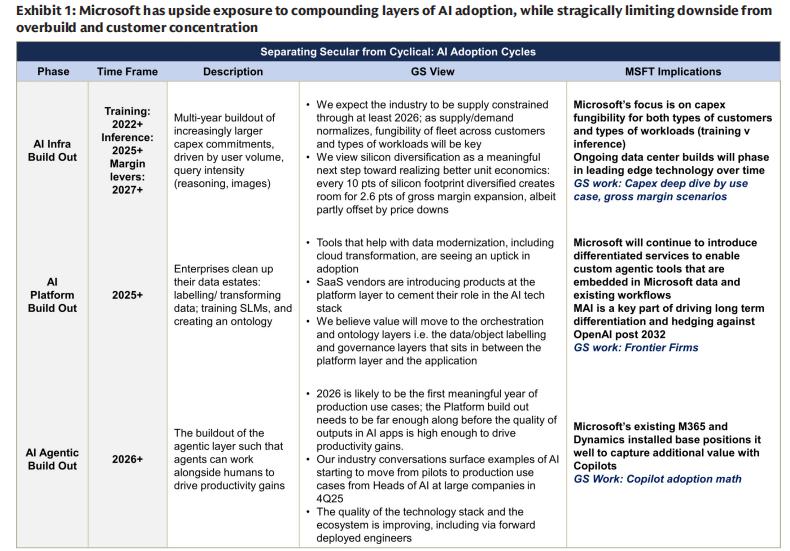 Microsoft Turns 50, But Its True Growth Cycle Is Just Beginning—Goldman Sachs Re-Initiates Coverage: AI Is a "Cross-50-Year" Business