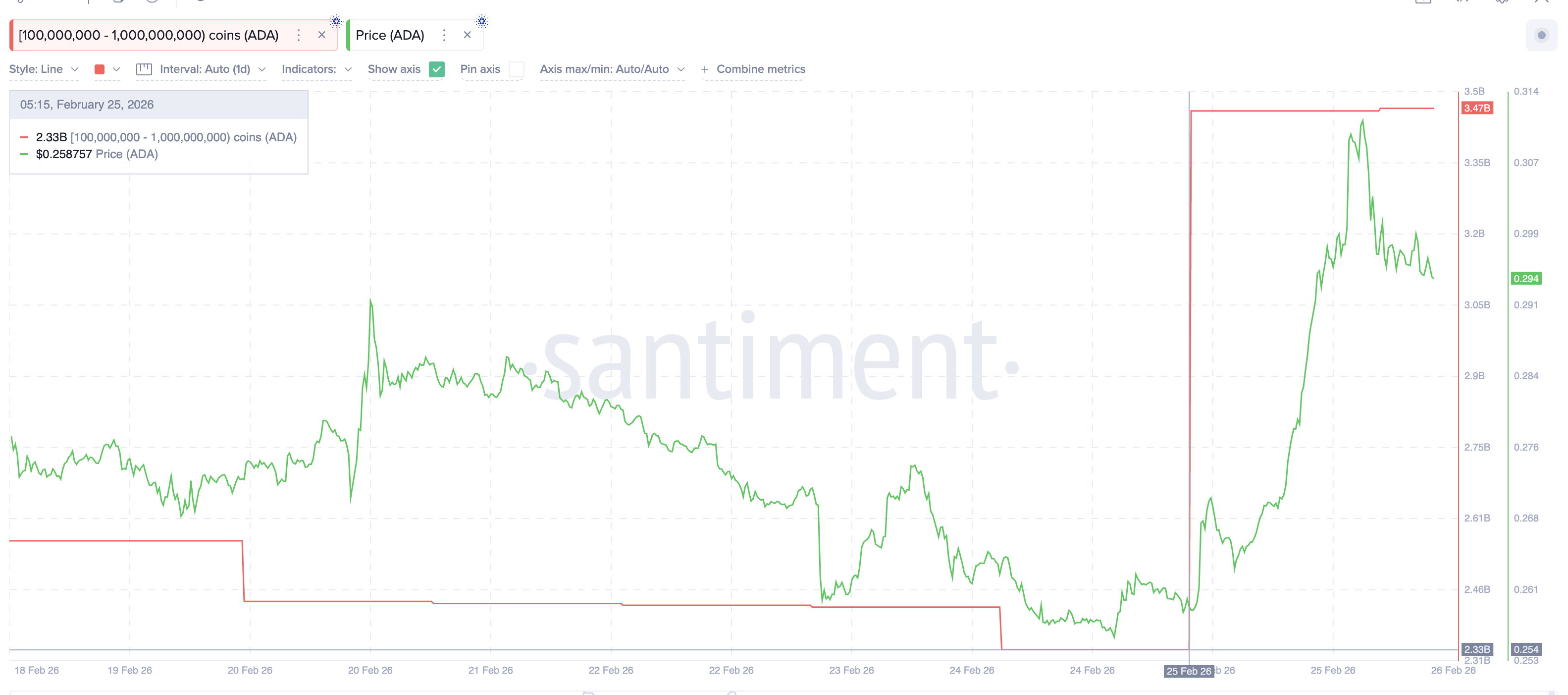Why Cardano Failed a High-Probability Breakout Despite $340 Million in Whale Buying image 4