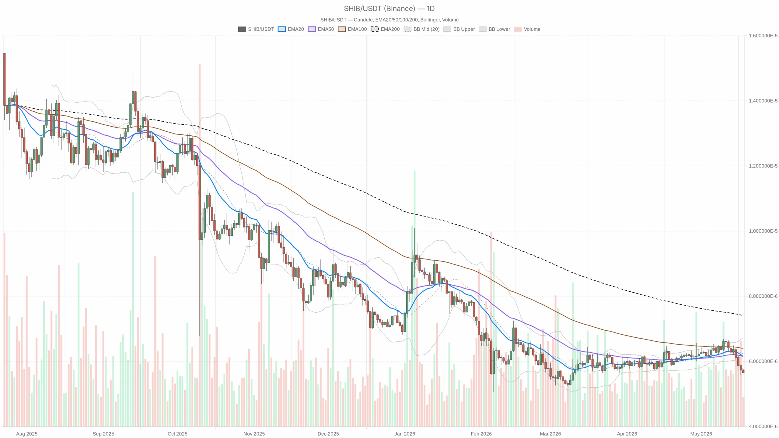 Shiba Inu today: 1H RSI at 27 warns of a reflex bounce that sellers may fade image 2