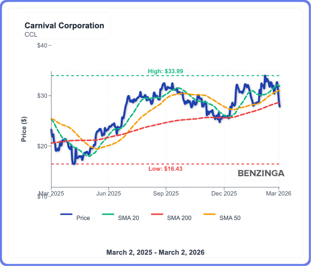 Carnival Stock Extends Sell-Off As Norwegian Outlook Pressures Sector