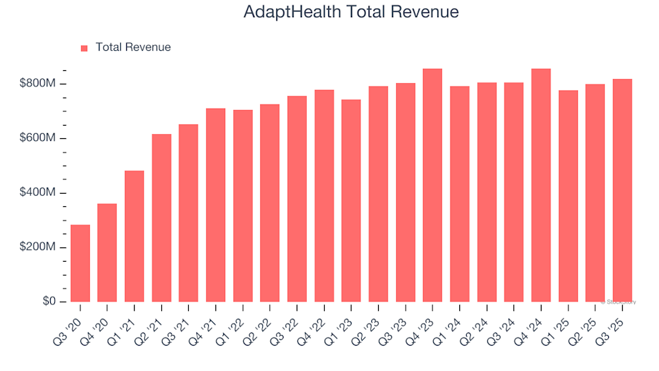 AdaptHealth (AHCO) Q4 Preview: Key Information Before Earnings Release