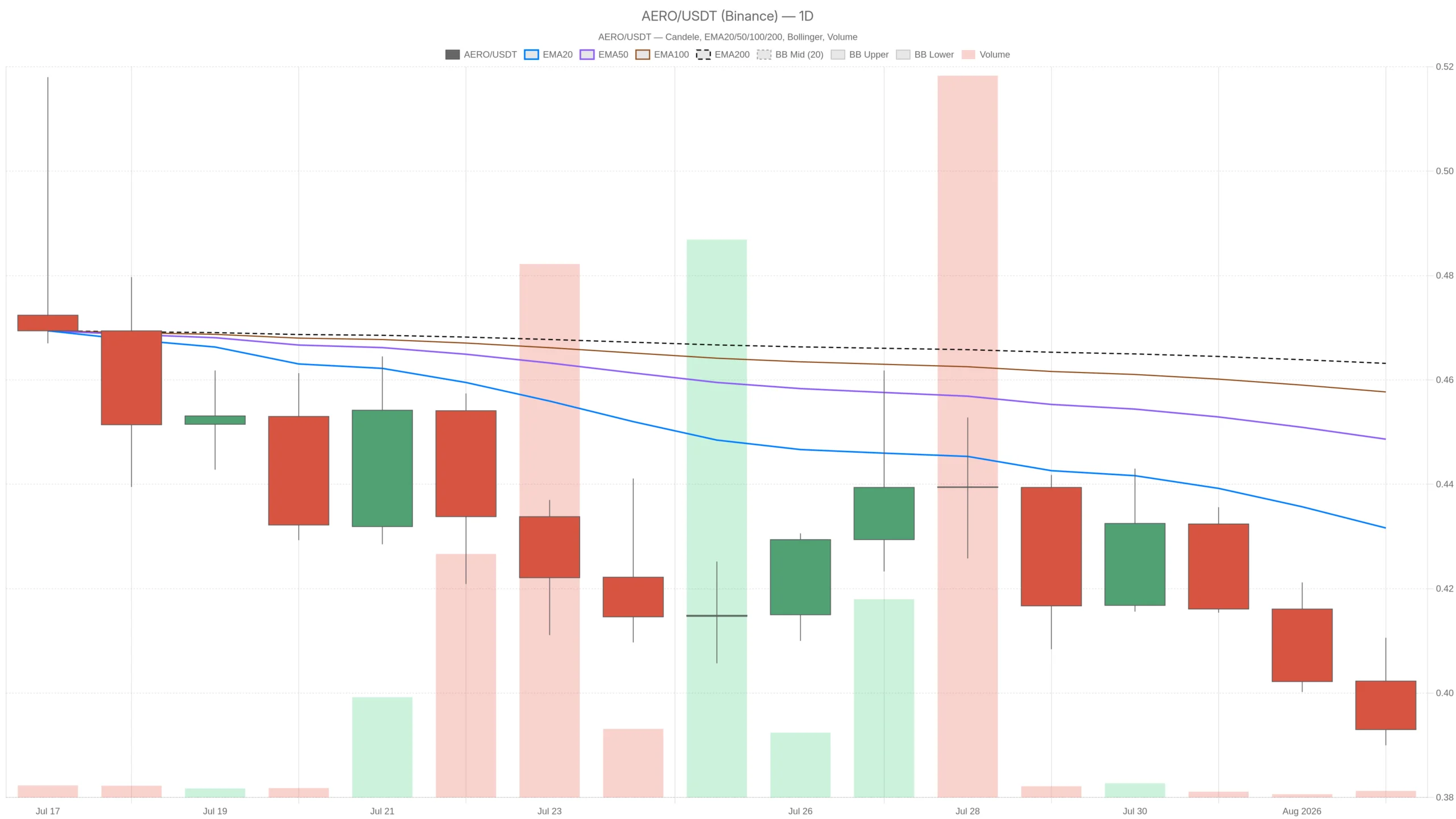 Aerodrome Finance Crypto Falls to $0.39 as Oversold RSI Flashes Warning
