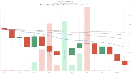 Aerodrome Finance Crypto Falls to $0.39 as Oversold RSI Flashes Warning