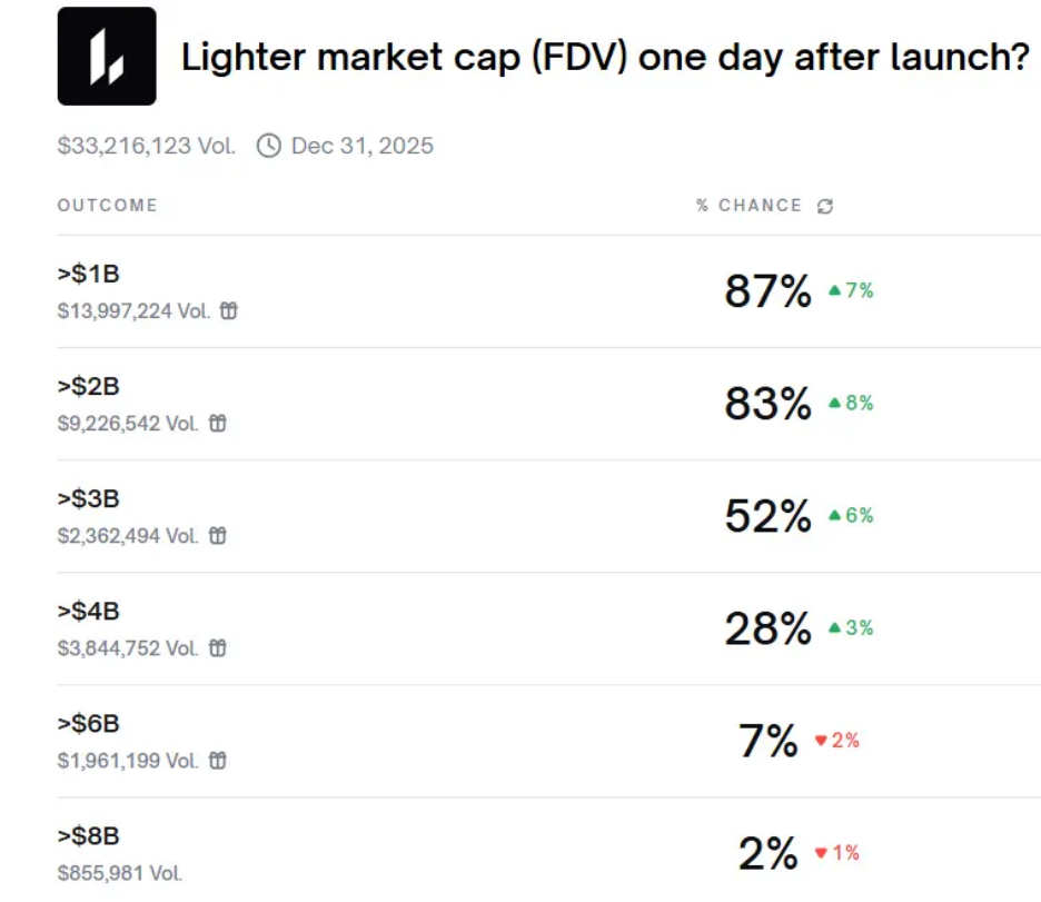 空投6.75亿美元却引发分配争议，Lighter直面发币后用户留存挑战 image 1