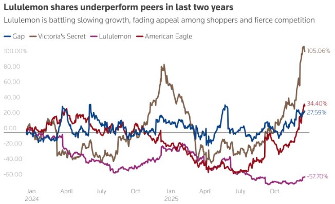  不满董事会战略频频失败，Lululemon(LULU.US)创始人发起代理权争夺战