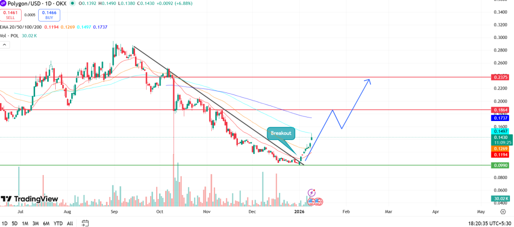 Polygon (MATIC) Preis steigt Anfang 2026 um 33 %: Ist dies der Beginn einer größeren Bewegung? image 0