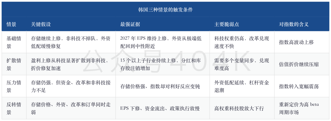 韩国深度：恐慌峰值之后，KOSPI 还能不能从存储行情走向市场重估 image 9