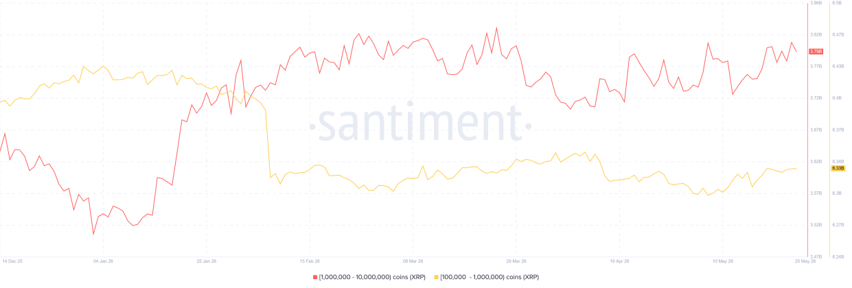 XRP Whale Transactions Worth $1M+ Crash 57% in 9 Days image 3