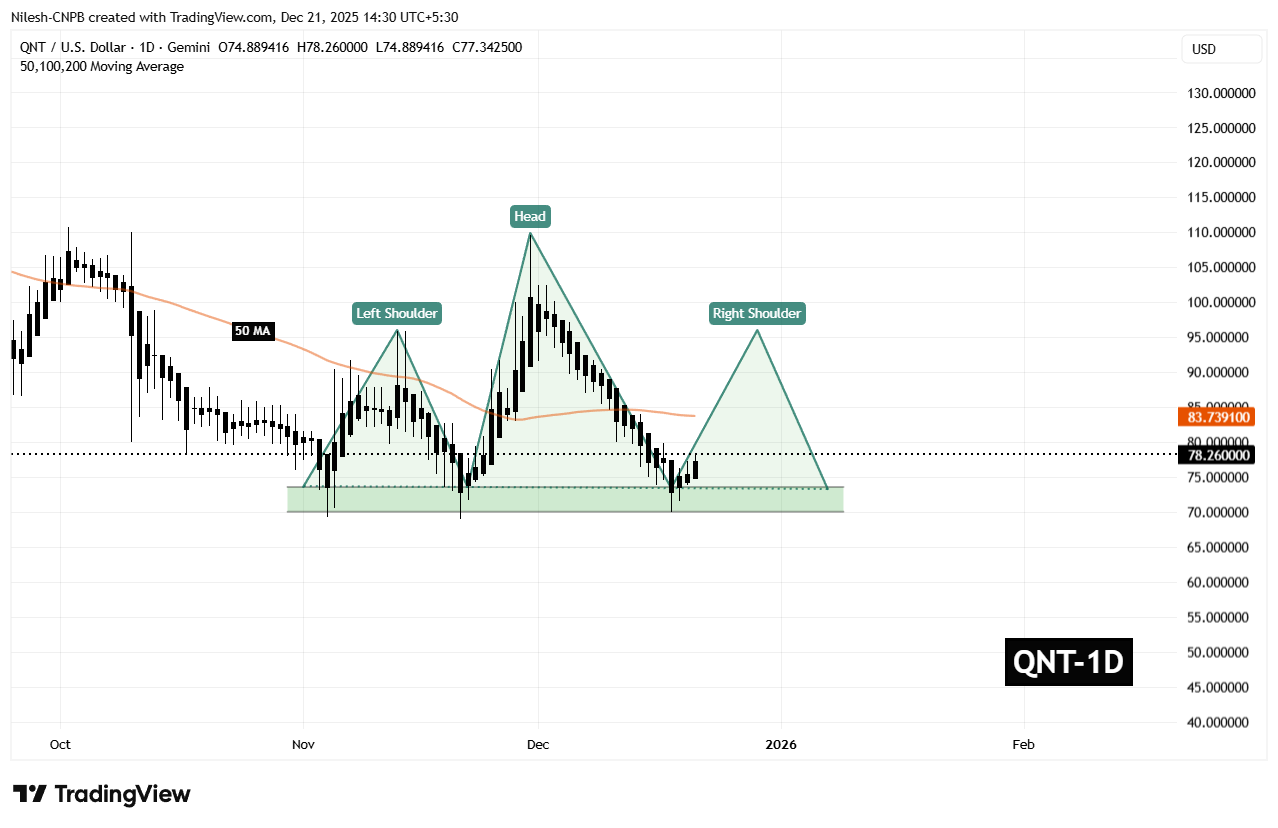 Quant (QNT) Dips To Test Key Support — Could This Pattern Trigger an Rebound? image 1