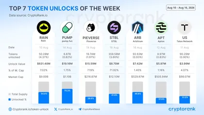 Token Unlocks This Week: Why Supply Share Matters More Than Value