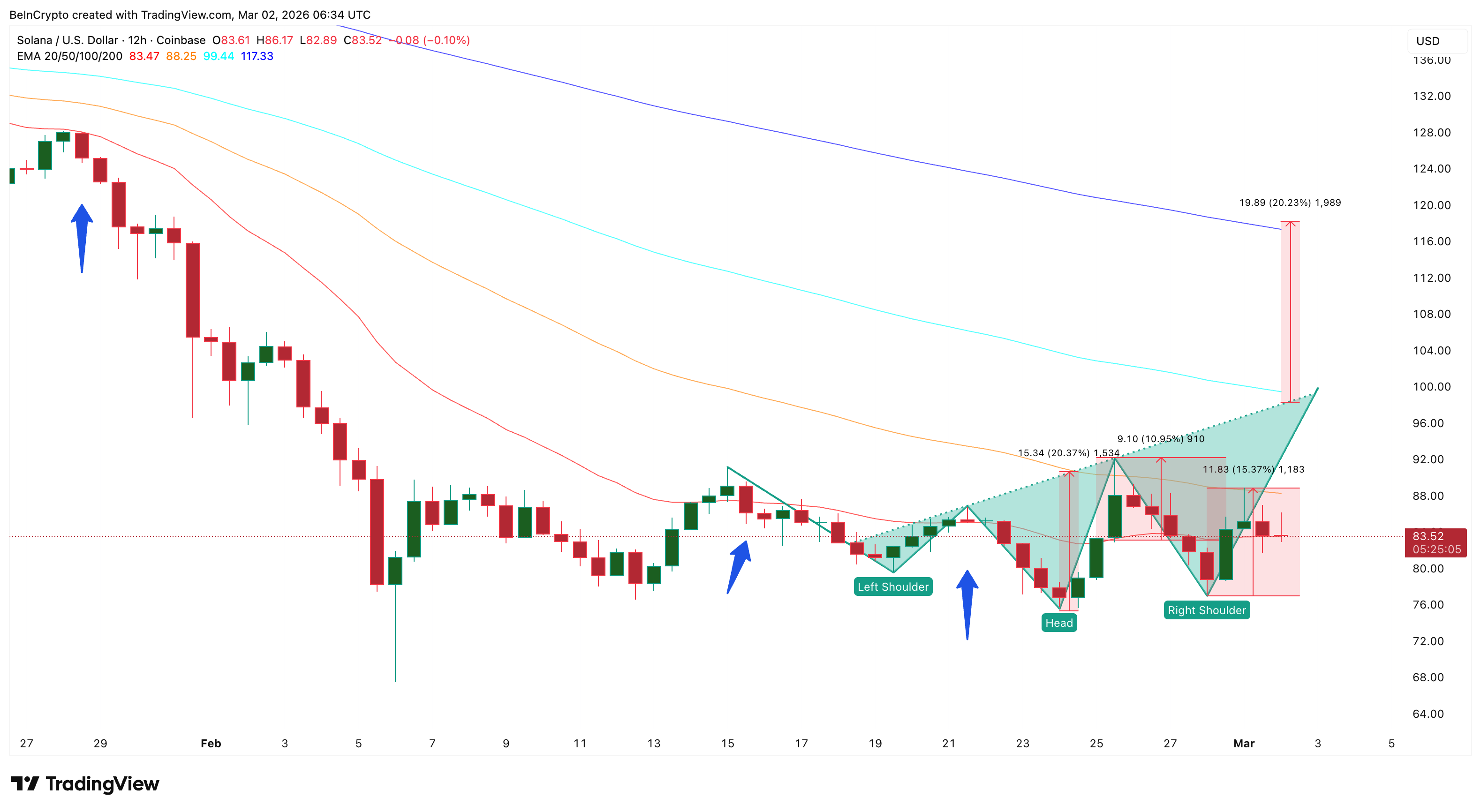 Solana Price Sets Up for a 5% Bounce — Here Is How It Could Turn Into a Rally image 2
