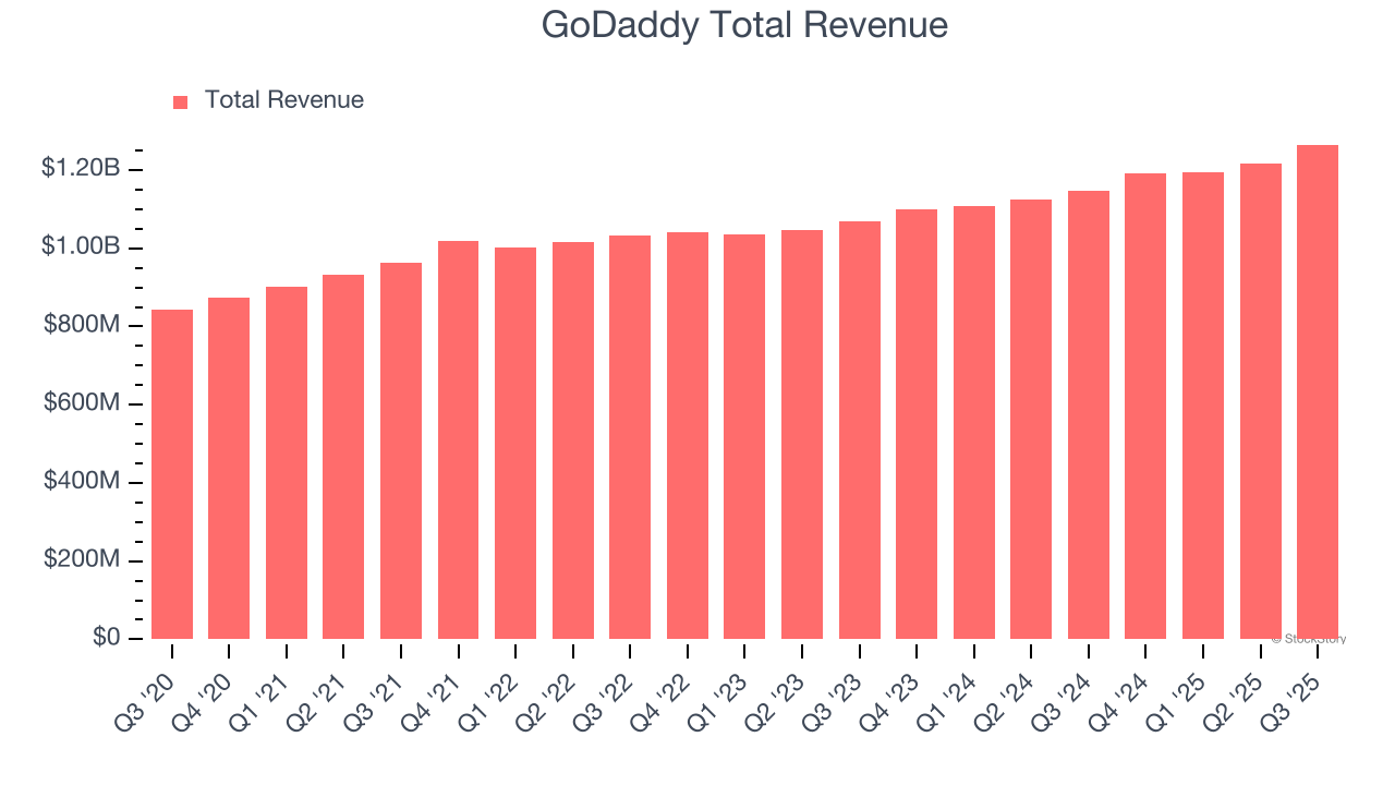 GoDaddy (GDDY) Reports Q4: Everything You Need To Know Ahead Of Earnings image 1