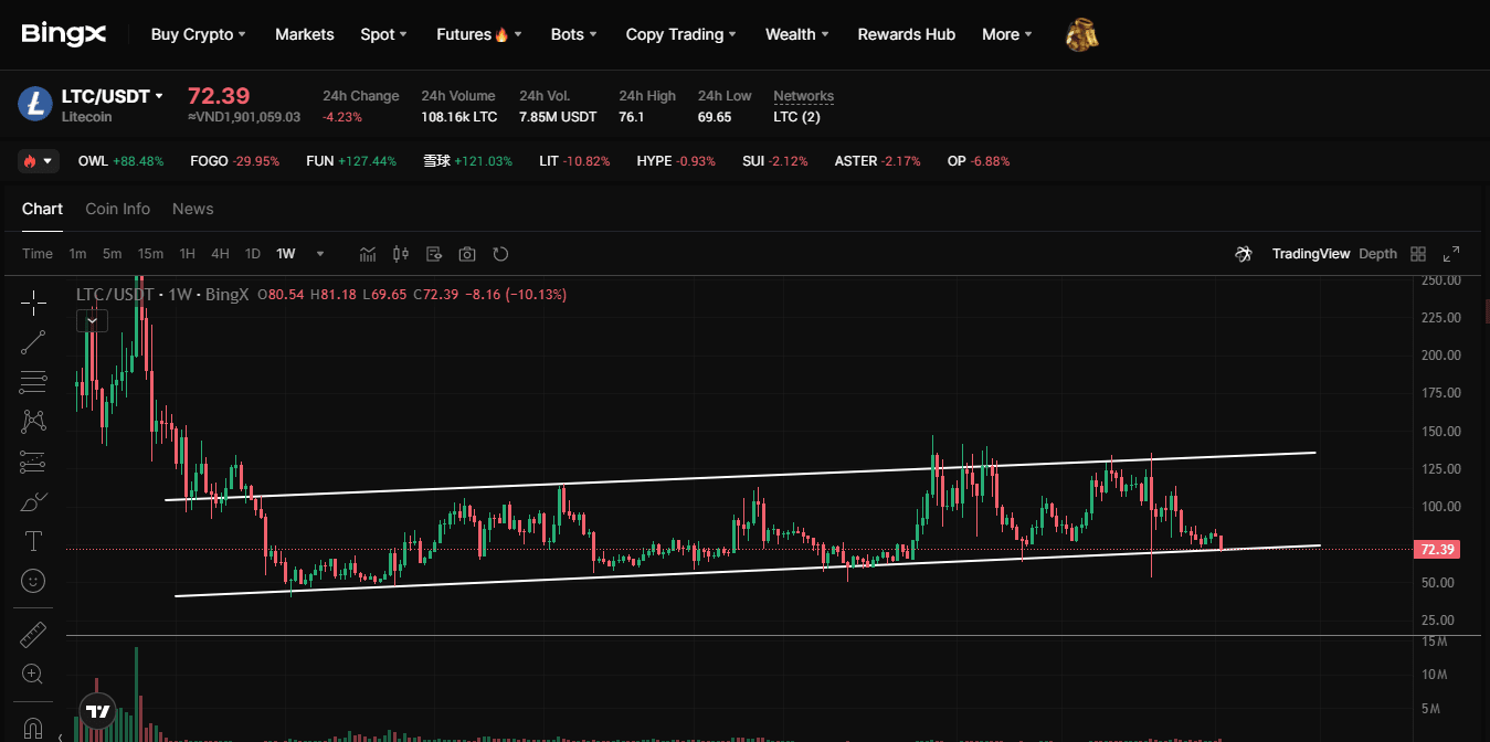 Litecoin Price Prediction: Will LTC Hold Key $72 Support? image 2