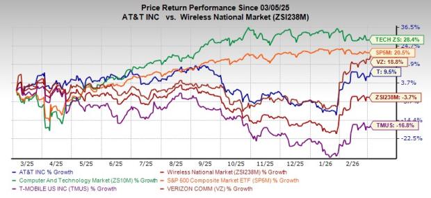 AT&T Shares Rise 9.5% in a Year: Should You Invest Now?