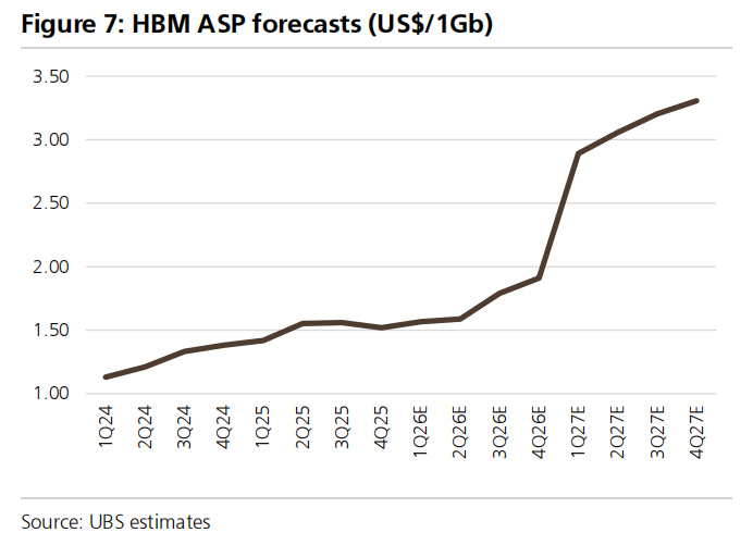 UBS: Relatório de semicondutores de memória de agosto: Nvidia reduz inesperadamente o uso de HBM, por que a UBS elevou a projeção de demanda por armazenamento? image 5