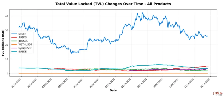 IOSG：链上收益全景，从生息稳定币到加密信用产品的演进 image 3