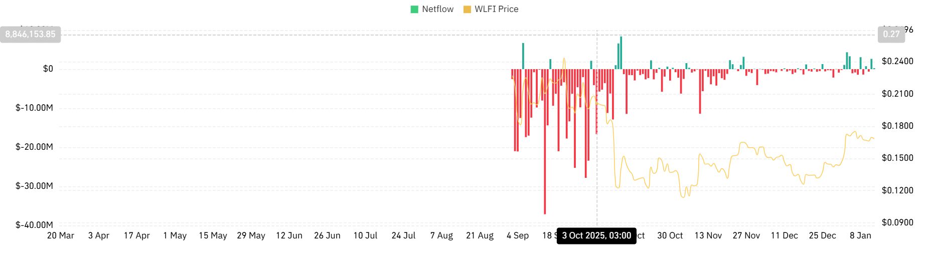 World Liberty expands into lending as WLFI faces selling pressure – Details
