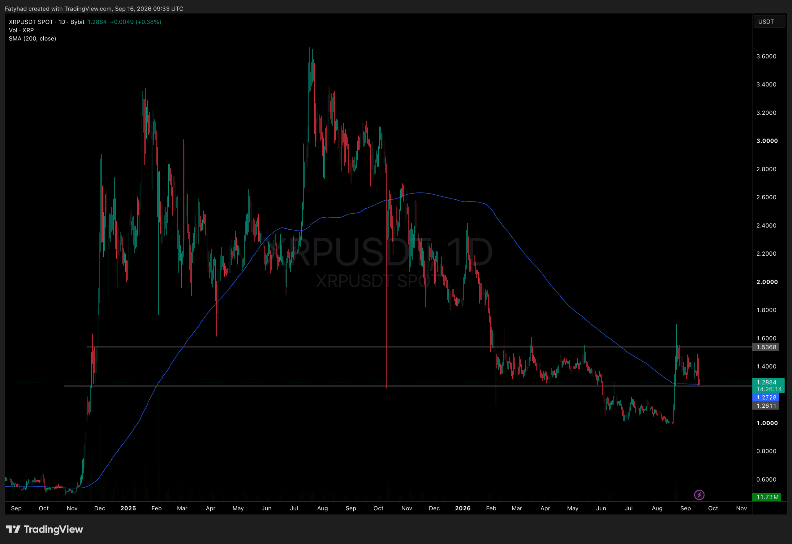 XRP Price Forecast: Ripple Falls 8%, Could Retest Its $1 Support