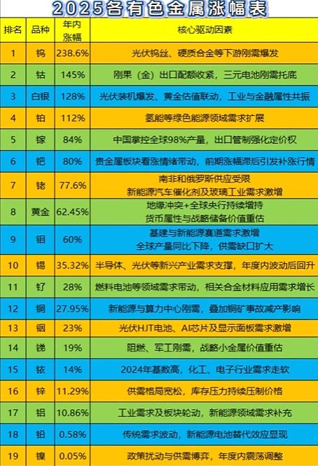 金银铜铝镍钨钴，谁是最强“续航王者”？ image 0