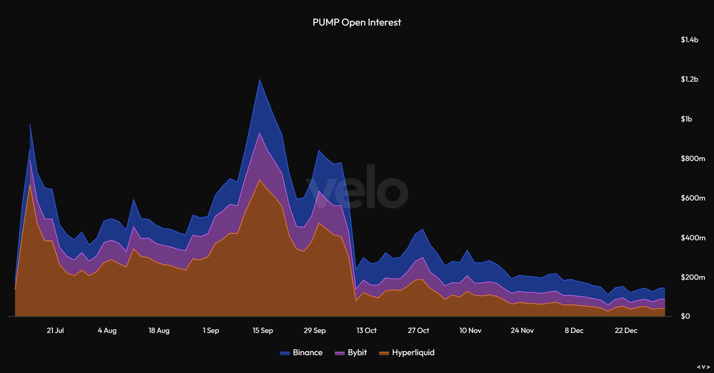 Whale sell-offs hit PUMP despite buybacks: Will it derail the 16% recovery?