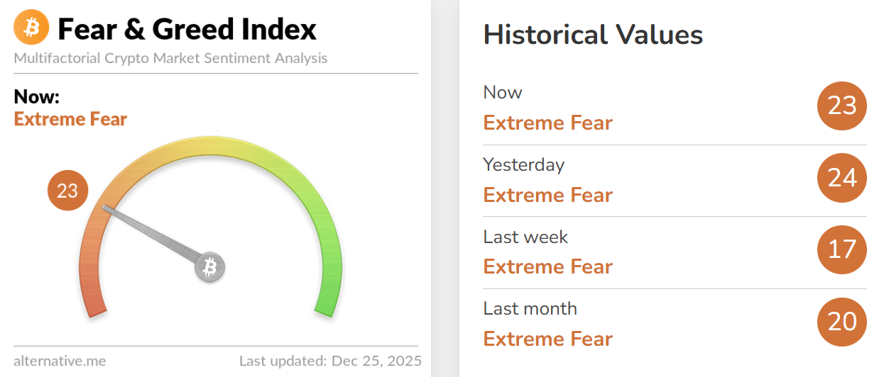 L'indice di paura e avidità di oggi è sceso a 23, rimanendo in uno stato di "paura estrema"