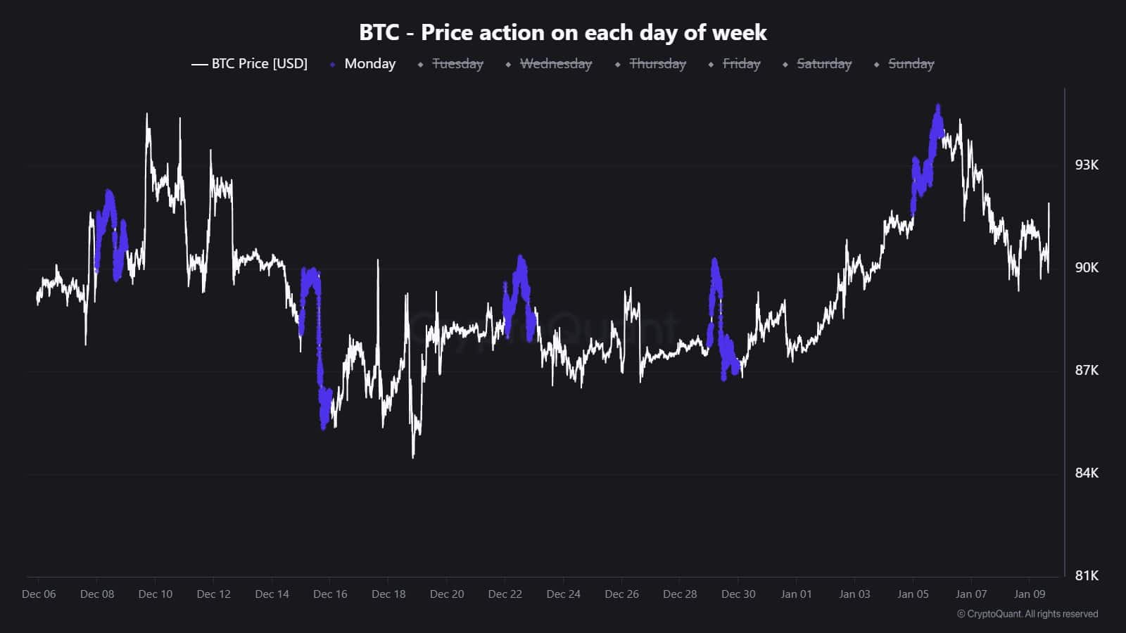 O preço do Bitcoin mira US$100 mil, mas sinais de rompimento ainda estão ausentes