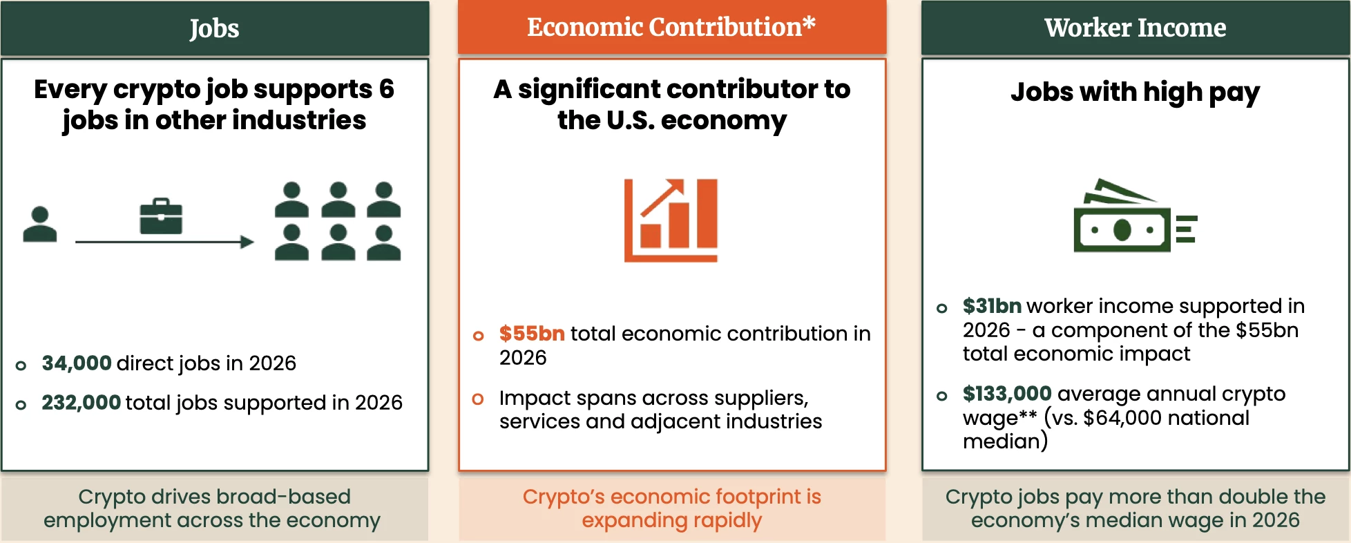 Cryptomonnaies : une contribution estimée à 55 milliards de dollars pour l'économie américaine