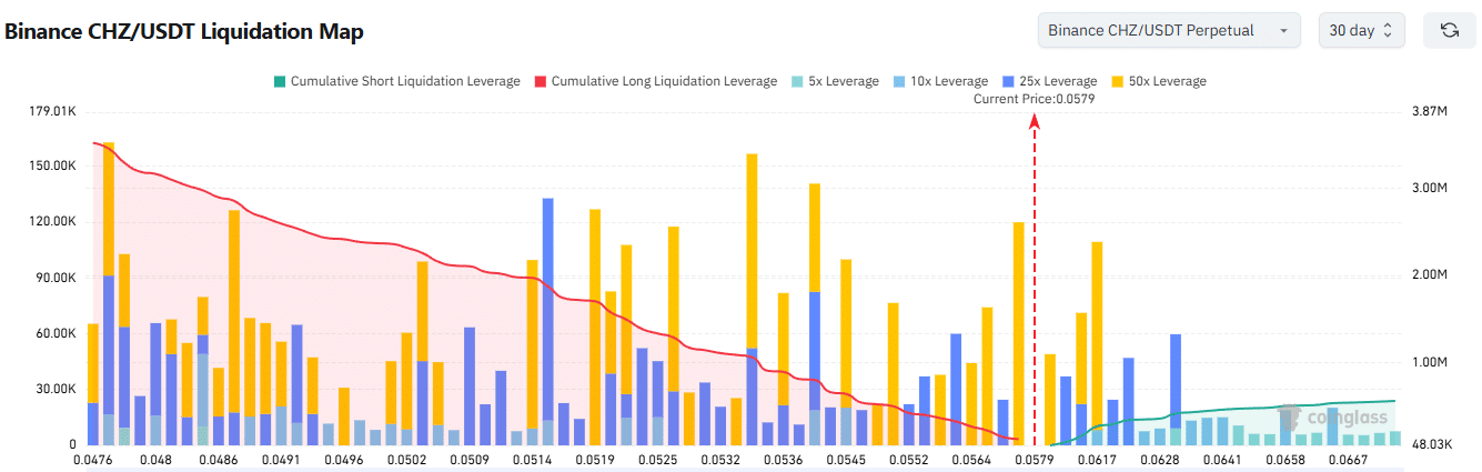 Giá CHZ nhắm mục tiêu 0,1 USD bất chấp dự báo điều chỉnh giá image 1