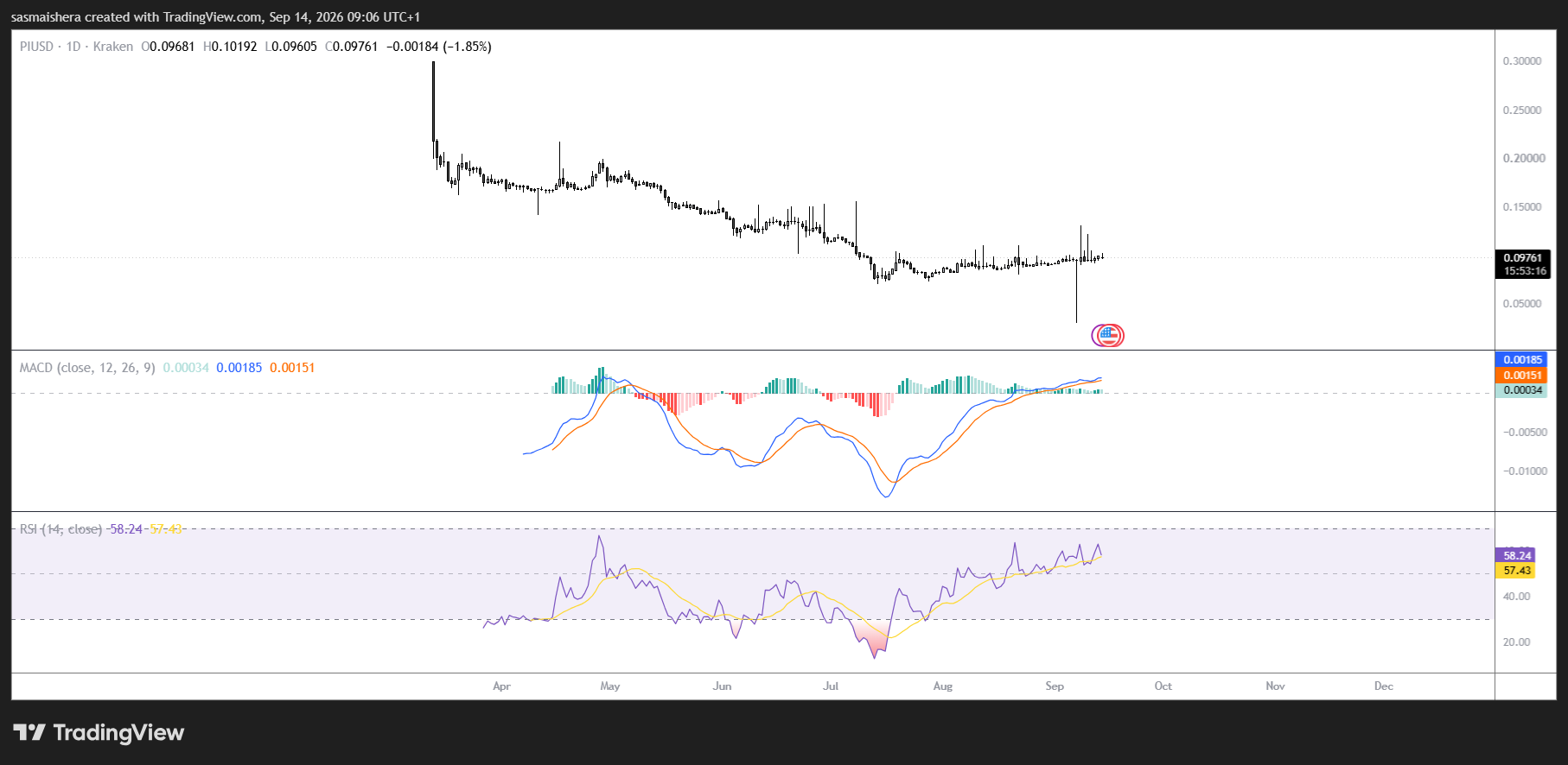 Pi Network extends recovery above $0.097 as ecosystem utility grows image 1