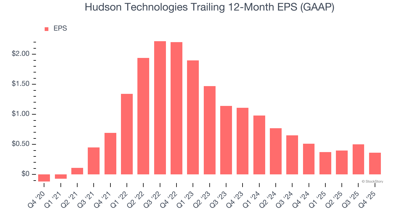 Hudson Technologies Trailing 12-Month EPS (GAAP)