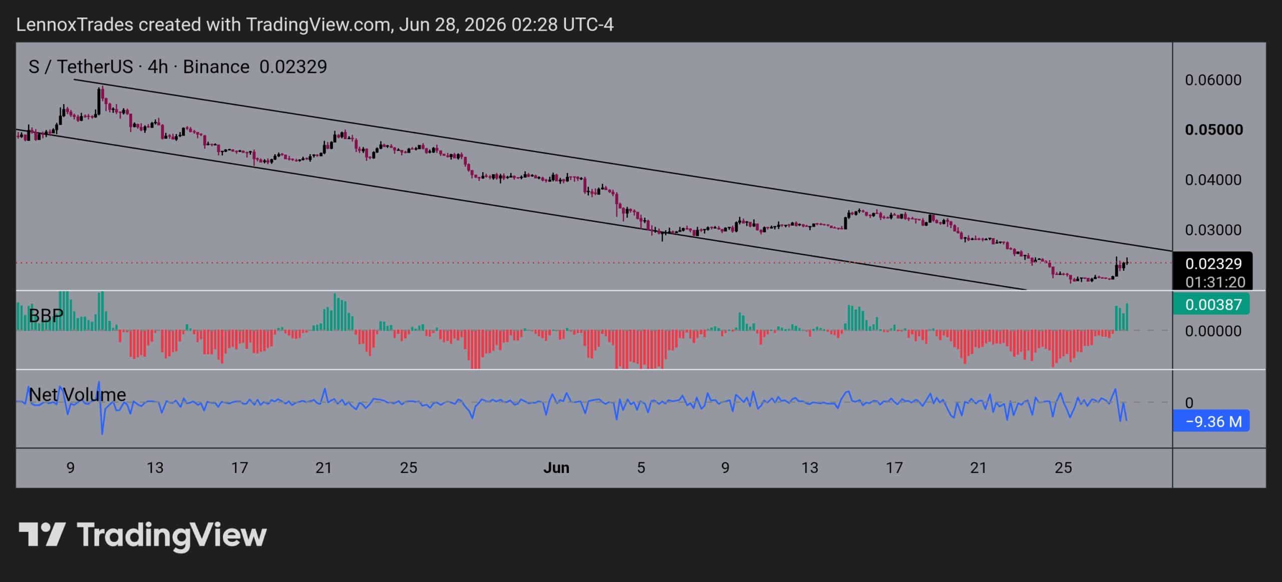 Why Sonic’s 558% volume spike could be more than a relief rally image 1