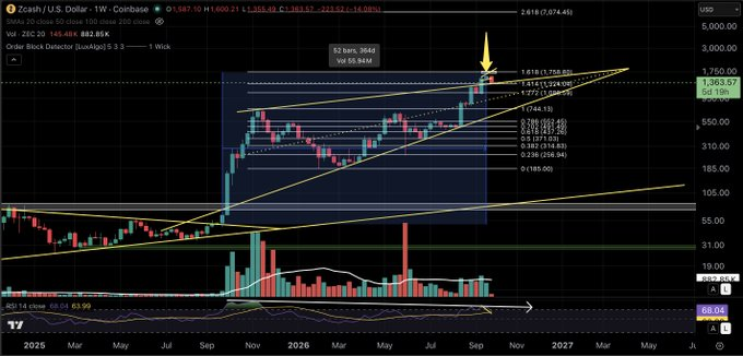 ZEC Price Retreats as One-Year Rally Faces Test image 0