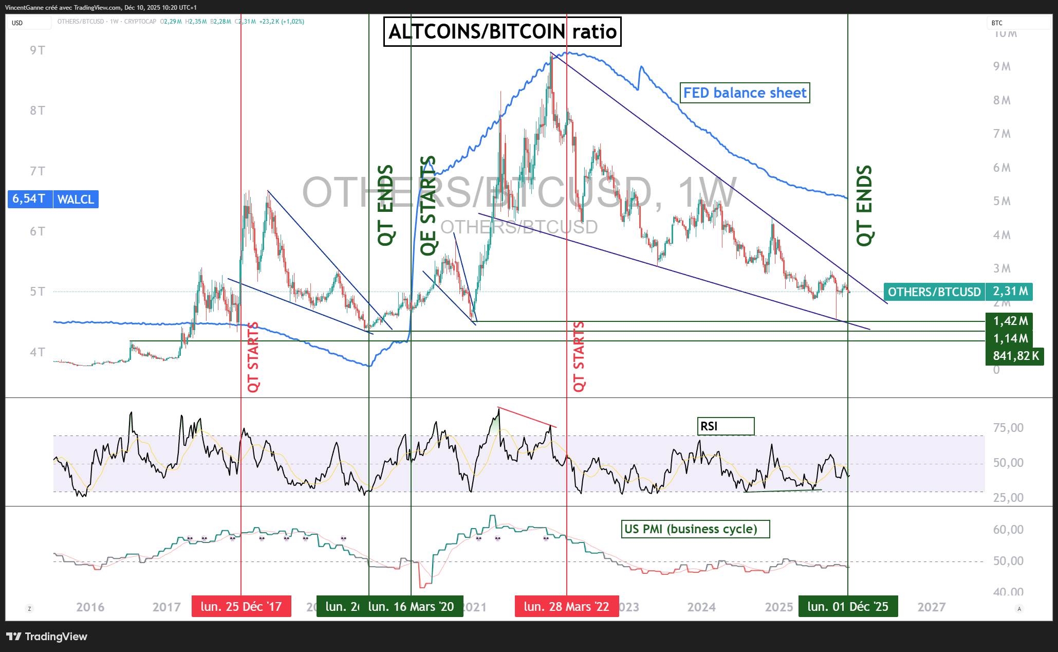 Les cryptos ont besoin d'un QE de la FED pour enfin rebondir – L'analyse de Vincent Ganne image 0