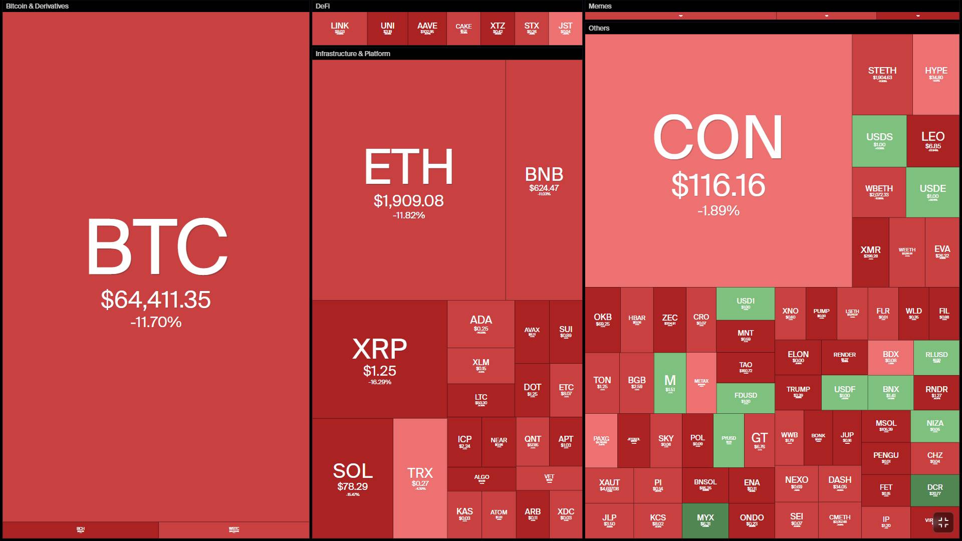 Bitcoin có ngày giảm tệ nhất kể từ cú sập FTX, altcoin đổ sập image 0