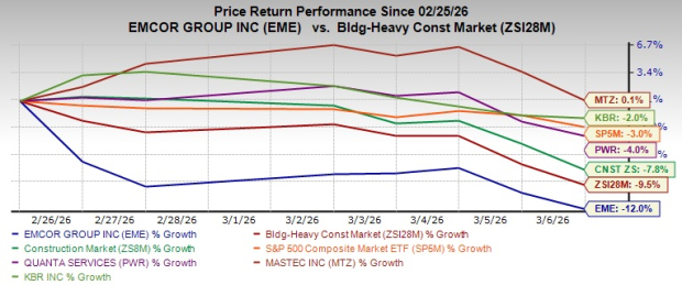 EMCOR Stock Slides 12% Post Q4 Results: Buy the Dip or Wait?