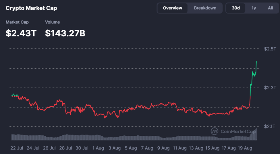 سوق العملات المشفرة يرتد ليحطم حاجز الـ2.4 تريليون دولار مع تزايد المخاطر جراء التوترات بين الولايات المتحدة وإيران