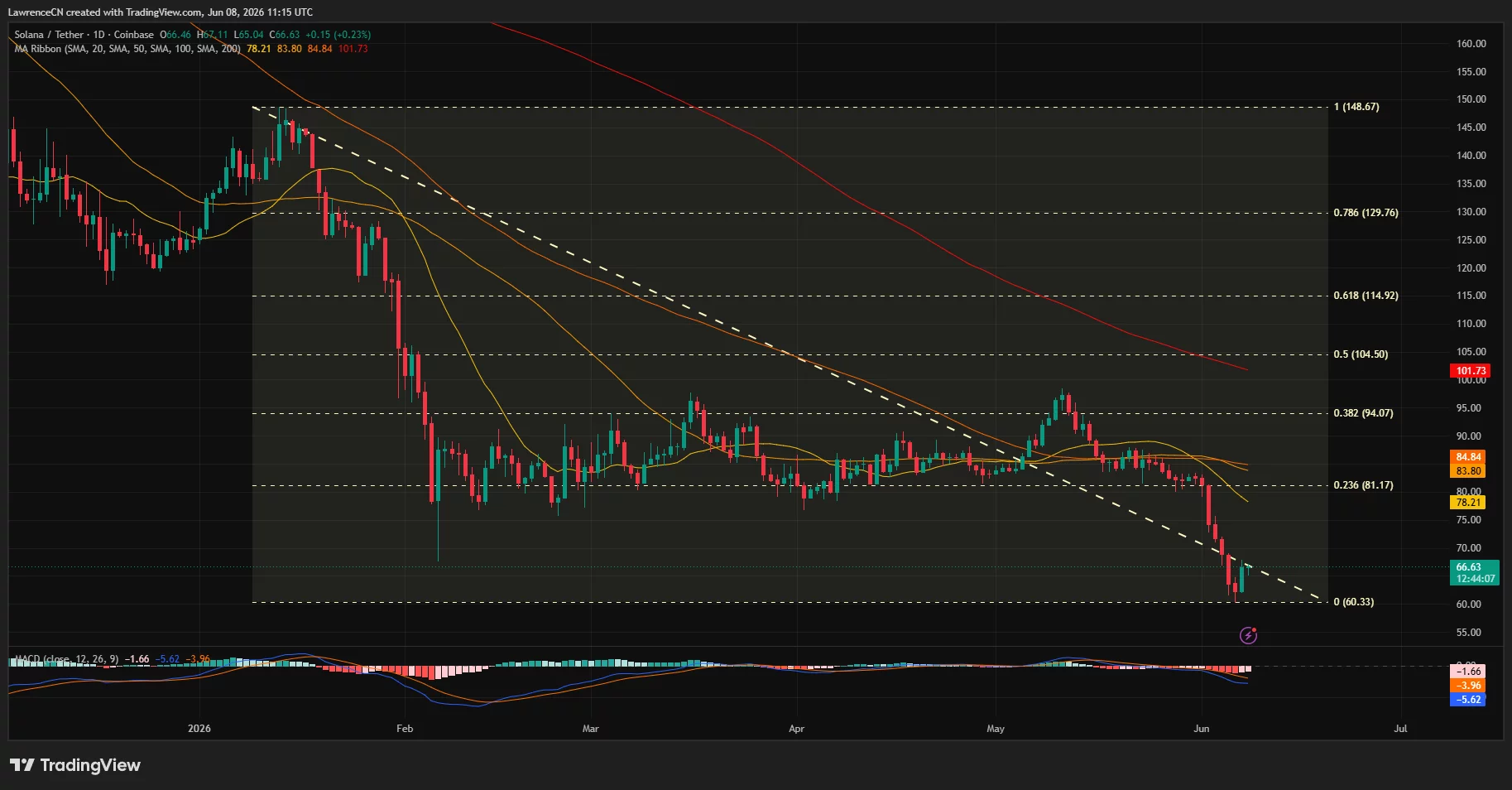 Solana price rebounds after hitting 3-year low, is a return to May highs possible?
