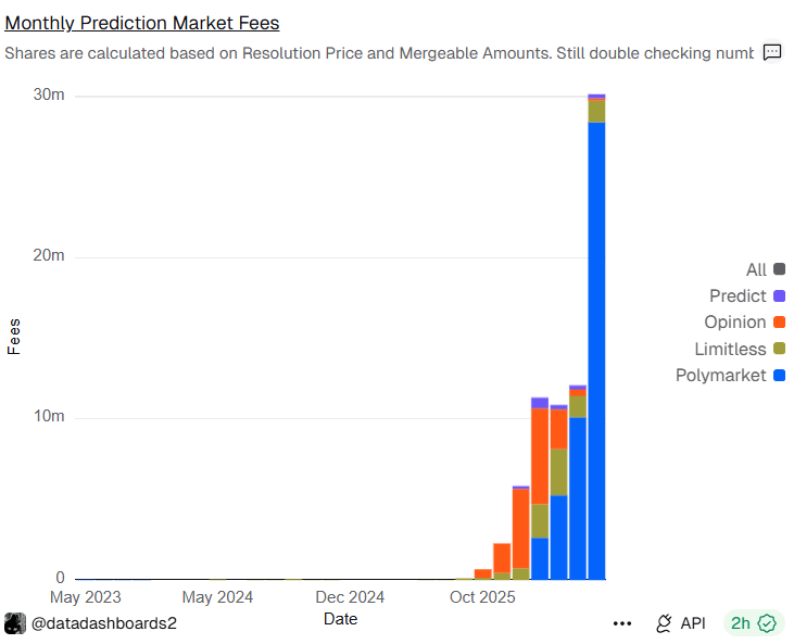 Polymarket’s new network goes live