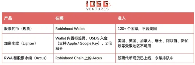 Robinhood 自建 L2 全景解析:从 Meme 冷启动到 RWA 落地 image 6