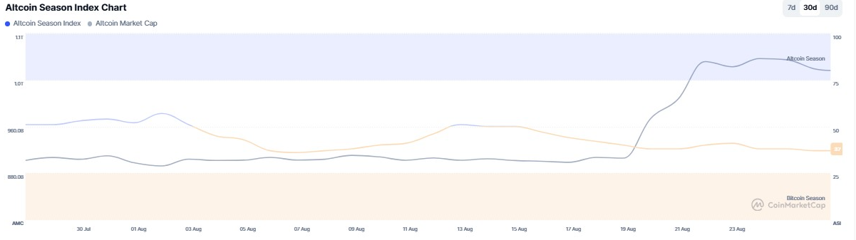 Is Altcoin Season Here? Ether Outpaces Bitcoin as BTC Dominance Holds Firm