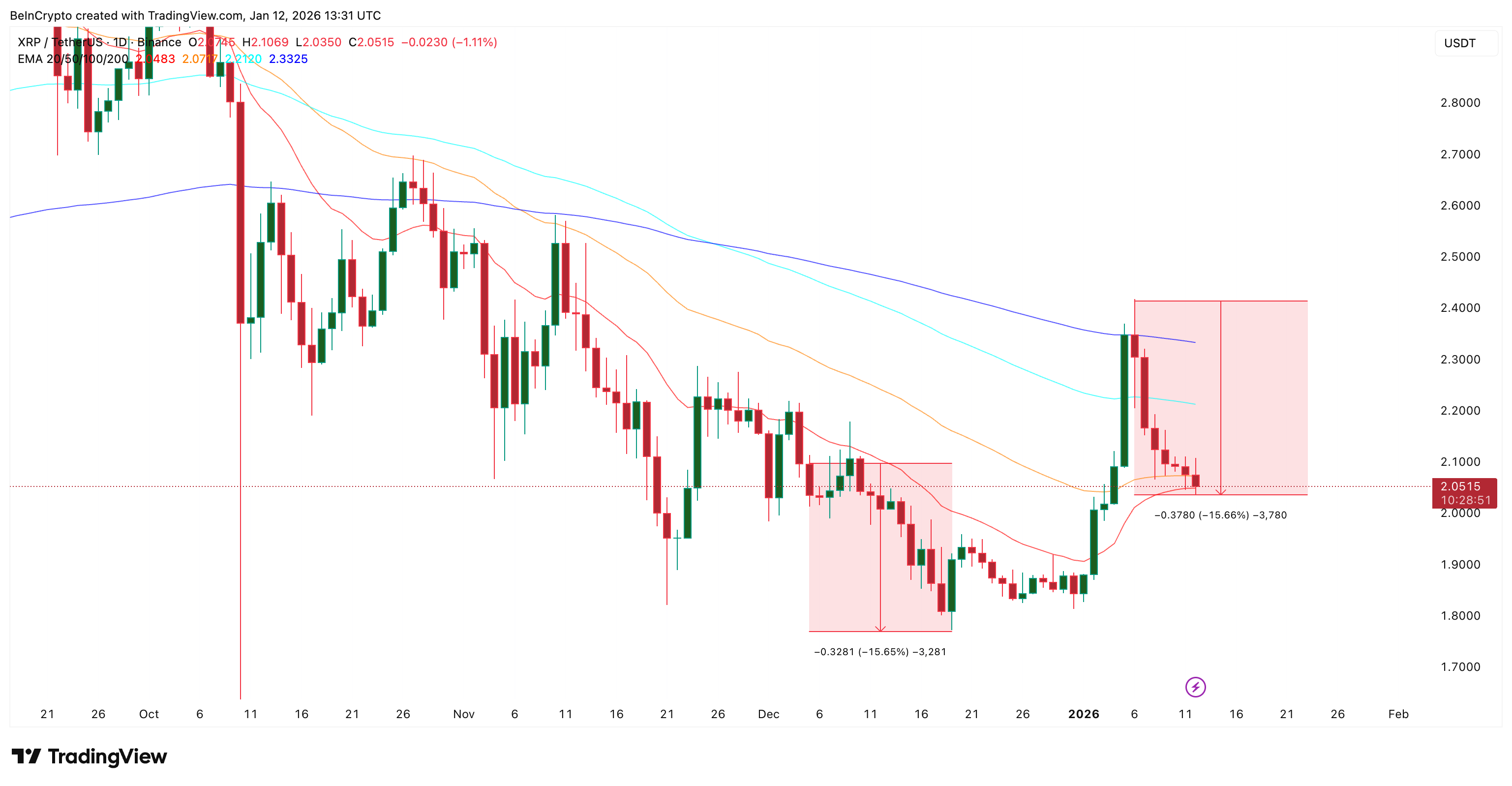 Holder dài hạn tích cực bắt đáy bất chấp giá XRP giảm 15% trong một tuần image 0