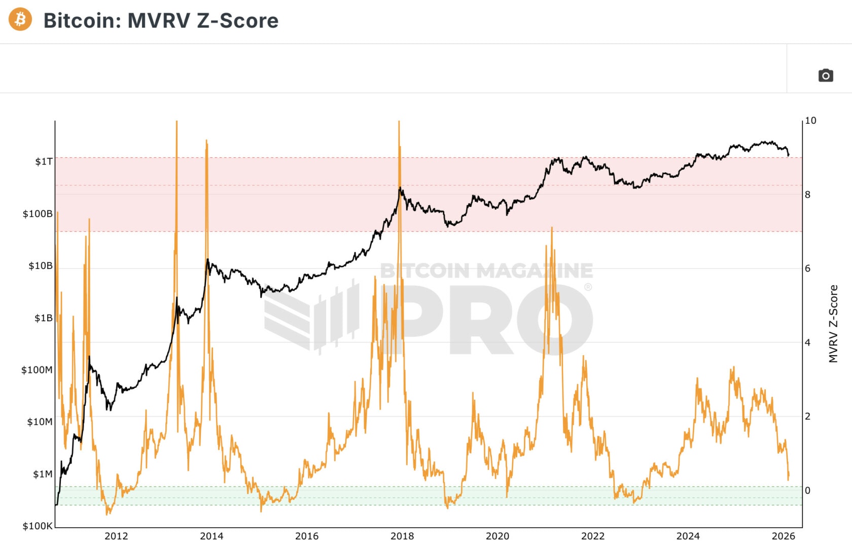 Cet indicateur aux portes d’un signal historique pour BTC – Bitcoin 14 février image 3